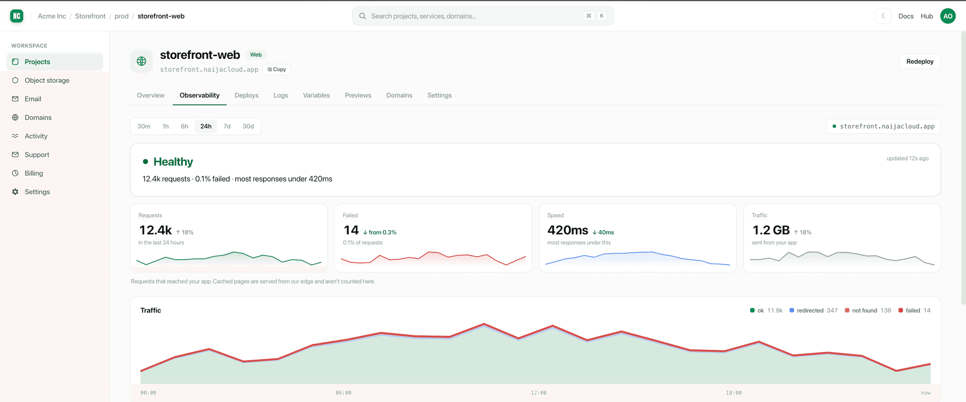 The Observability tab on a web service — a Healthy verdict reading "12.4k requests · 0.1% failed · most responses under 420ms", four cards for requests, failures, response time and traffic, and a traffic chart split by response class